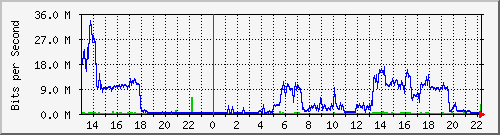 192.168.2.254_ix2 Traffic Graph