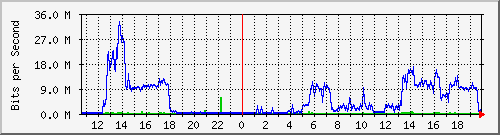 192.168.2.254_ix2.2 Traffic Graph