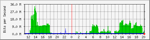 192.168.2.254_ix3 Traffic Graph