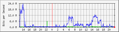 192.168.2.8_ge-0_0_0 Traffic Graph