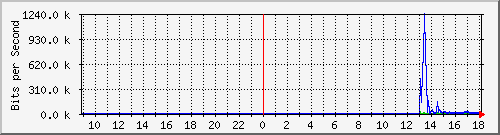 192.168.2.8_ge-0_0_1 Traffic Graph