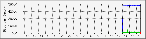 192.168.2.8_ge-0_0_1.0 Traffic Graph