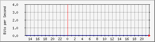 192.168.2.8_ge-0_0_11 Traffic Graph