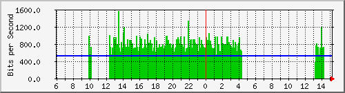 192.168.2.8_ge-0_0_2.0 Traffic Graph