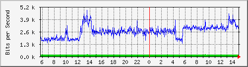 192.168.2.8_ge-0_0_3 Traffic Graph