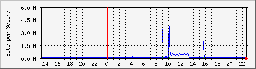 192.168.2.8_ge-0_0_4 Traffic Graph