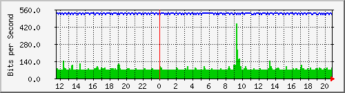192.168.2.8_ge-0_0_4.0 Traffic Graph