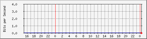 192.168.2.8_ge-0_0_5 Traffic Graph