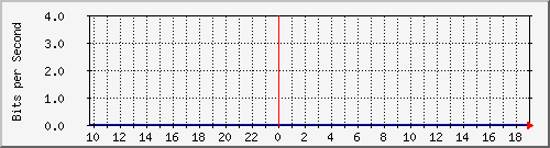 192.168.2.8_ge-0_0_5.0 Traffic Graph
