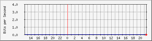 192.168.2.8_ge-0_0_6 Traffic Graph