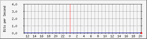 192.168.2.8_ge-0_0_6.0 Traffic Graph
