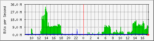 192.168.2.8_ge-0_1_1 Traffic Graph