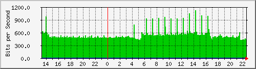 192.168.2.8_me0 Traffic Graph