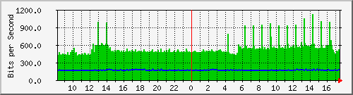 192.168.2.8_me0.0 Traffic Graph